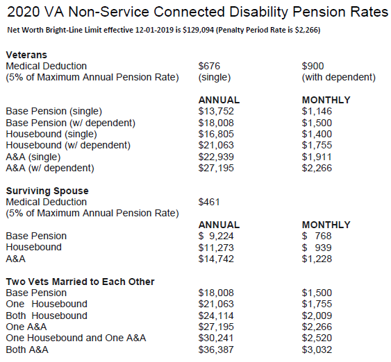 2020 VA Non-Service Connected Disability Pension Rates