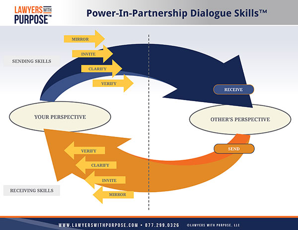 Power-In-Partnership Dialogue Skills process